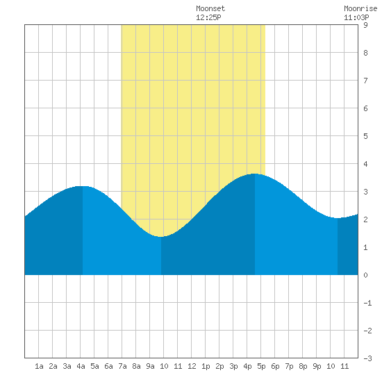 Bluff Plantation tide chart for Thursday, November 21, 2024