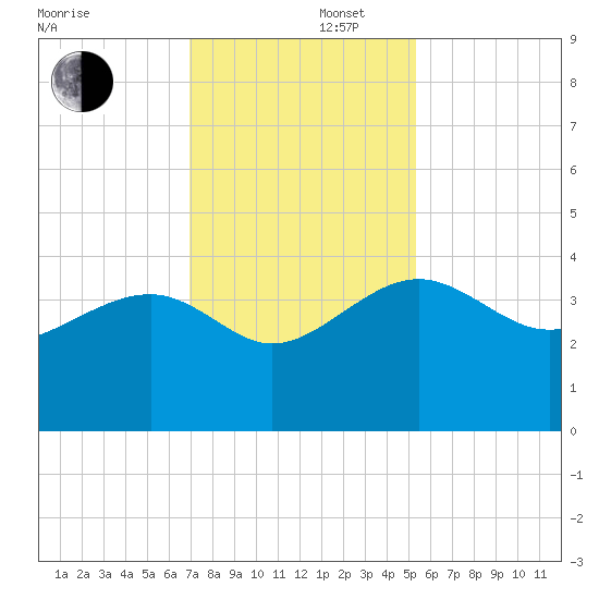 Bluff Plantation tide chart for Friday, November 22, 2024