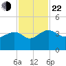 Bluff Plantation tide chart for Friday, November 22, 2024