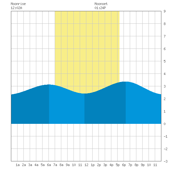 Bluff Plantation tide chart for Saturday, November 23, 2024