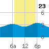 Bluff Plantation tide chart for Saturday, November 23, 2024