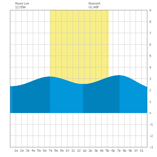 Bluff Plantation tide chart for Sunday, November 24, 2024