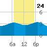 Bluff Plantation tide chart for Sunday, November 24, 2024