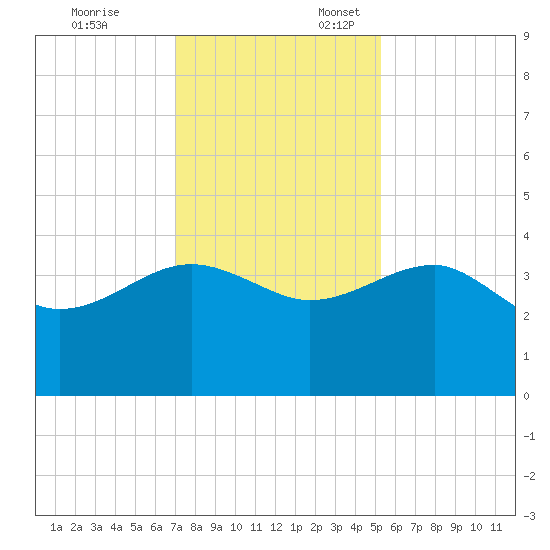 Bluff Plantation tide chart for Monday, November 25, 2024