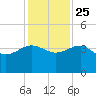 Bluff Plantation tide chart for Monday, November 25, 2024