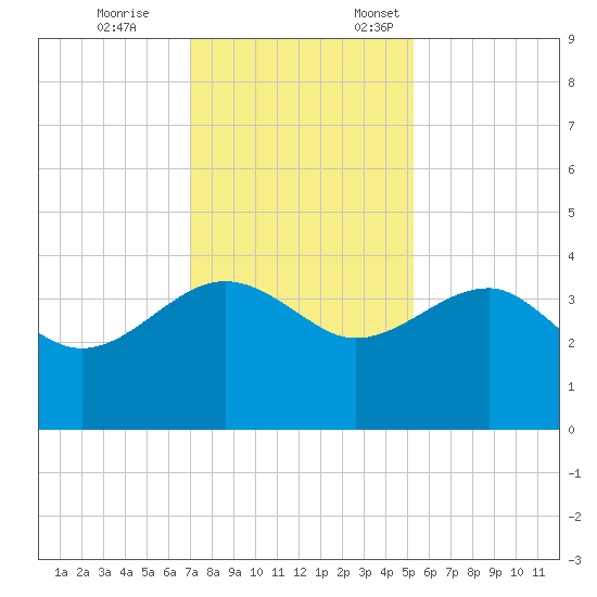 Bluff Plantation tide chart for Tuesday, November 26, 2024