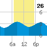 Bluff Plantation tide chart for Tuesday, November 26, 2024