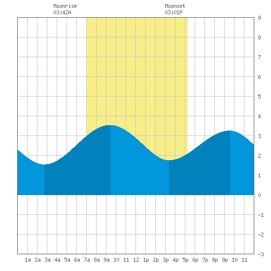 Bluff Plantation tide chart for Wednesday, November 27, 2024