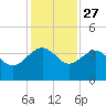 Bluff Plantation tide chart for Wednesday, November 27, 2024