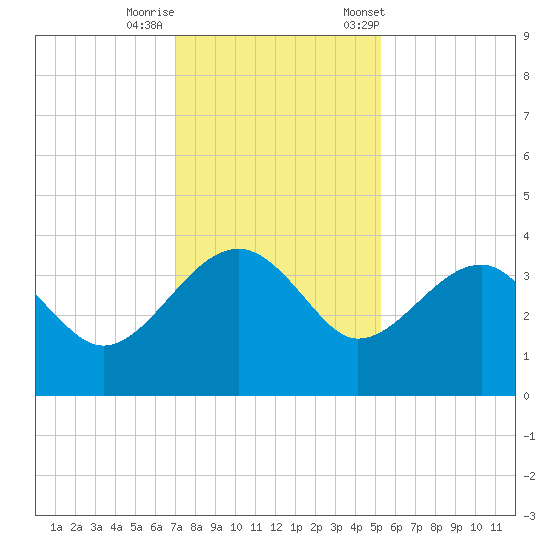 Bluff Plantation tide chart for Thursday, November 28, 2024