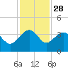 Bluff Plantation tide chart for Thursday, November 28, 2024
