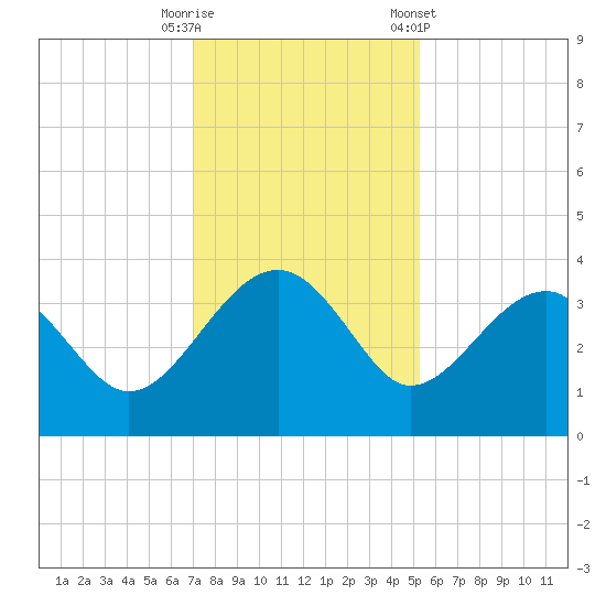 Bluff Plantation tide chart for Friday, November 29, 2024