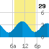 Bluff Plantation tide chart for Friday, November 29, 2024