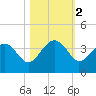 Bluff Plantation tide chart for Saturday, November 2, 2024