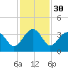 Bluff Plantation tide chart for Saturday, November 30, 2024