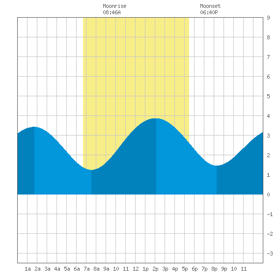 Bluff Plantation tide chart for Sunday, November 3, 2024