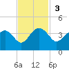 Bluff Plantation tide chart for Sunday, November 3, 2024