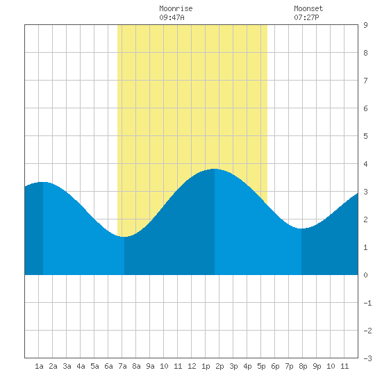 Bluff Plantation tide chart for Monday, November 4, 2024