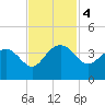 Bluff Plantation tide chart for Monday, November 4, 2024