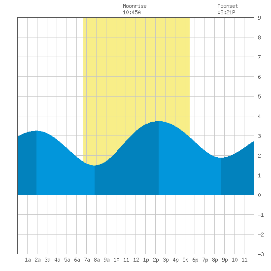 Bluff Plantation tide chart for Tuesday, November 5, 2024