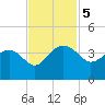 Bluff Plantation tide chart for Tuesday, November 5, 2024