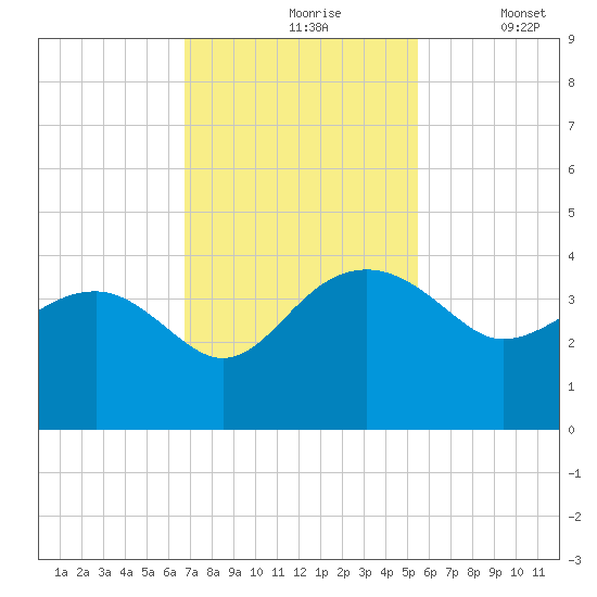 Bluff Plantation tide chart for Wednesday, November 6, 2024