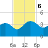 Bluff Plantation tide chart for Wednesday, November 6, 2024