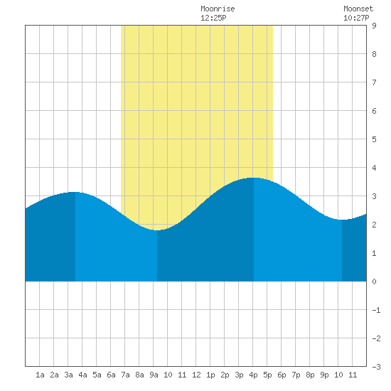 Bluff Plantation tide chart for Thursday, November 7, 2024