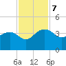 Bluff Plantation tide chart for Thursday, November 7, 2024