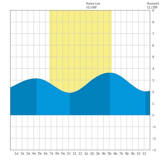 Bluff Plantation tide chart for Friday, November 8, 2024