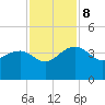 Bluff Plantation tide chart for Friday, November 8, 2024