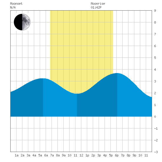 Bluff Plantation tide chart for Saturday, November 9, 2024
