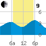 Bluff Plantation tide chart for Saturday, November 9, 2024