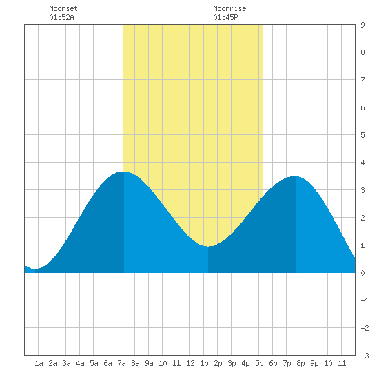 Bluff Plantation tide chart for Tuesday, December 10, 2024