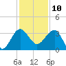 Bluff Plantation tide chart for Tuesday, December 10, 2024
