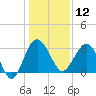 Bluff Plantation tide chart for Thursday, December 12, 2024