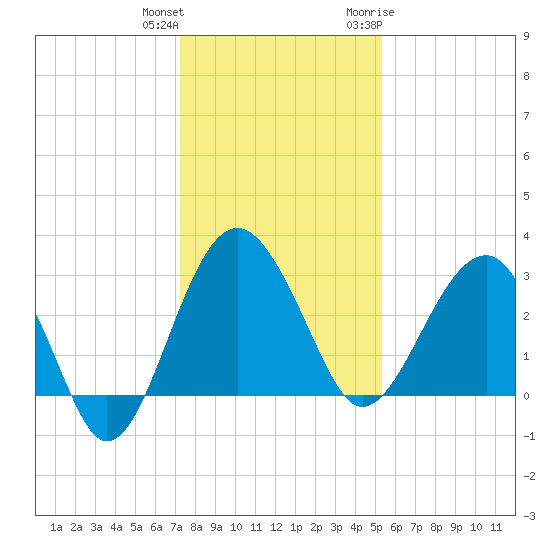 Bluff Plantation tide chart for Friday, December 13, 2024