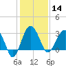 Bluff Plantation tide chart for Saturday, December 14, 2024