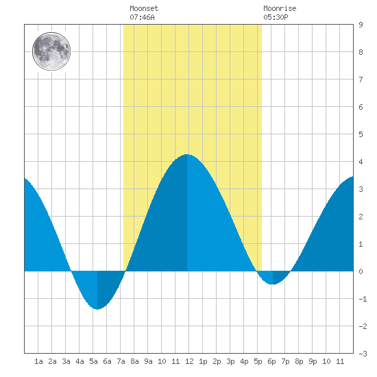 Bluff Plantation tide chart for Sunday, December 15, 2024