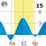 Bluff Plantation tide chart for Sunday, December 15, 2024