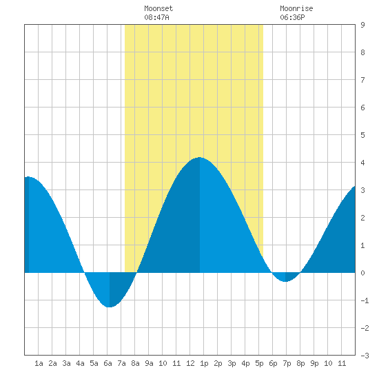 Bluff Plantation tide chart for Monday, December 16, 2024