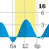 Bluff Plantation tide chart for Monday, December 16, 2024
