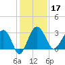 Bluff Plantation tide chart for Tuesday, December 17, 2024