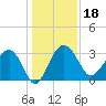 Bluff Plantation tide chart for Wednesday, December 18, 2024