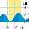Bluff Plantation tide chart for Thursday, December 19, 2024
