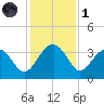 Bluff Plantation tide chart for Sunday, December 1, 2024