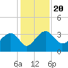 Bluff Plantation tide chart for Friday, December 20, 2024