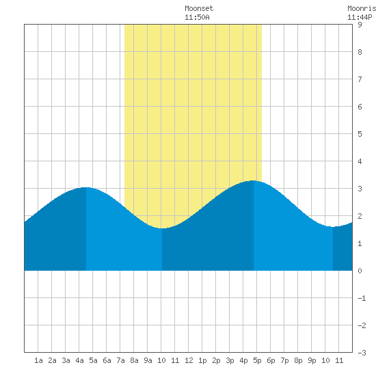 Bluff Plantation tide chart for Saturday, December 21, 2024