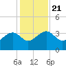 Bluff Plantation tide chart for Saturday, December 21, 2024