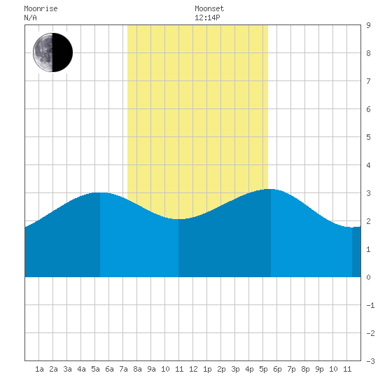 Bluff Plantation tide chart for Sunday, December 22, 2024